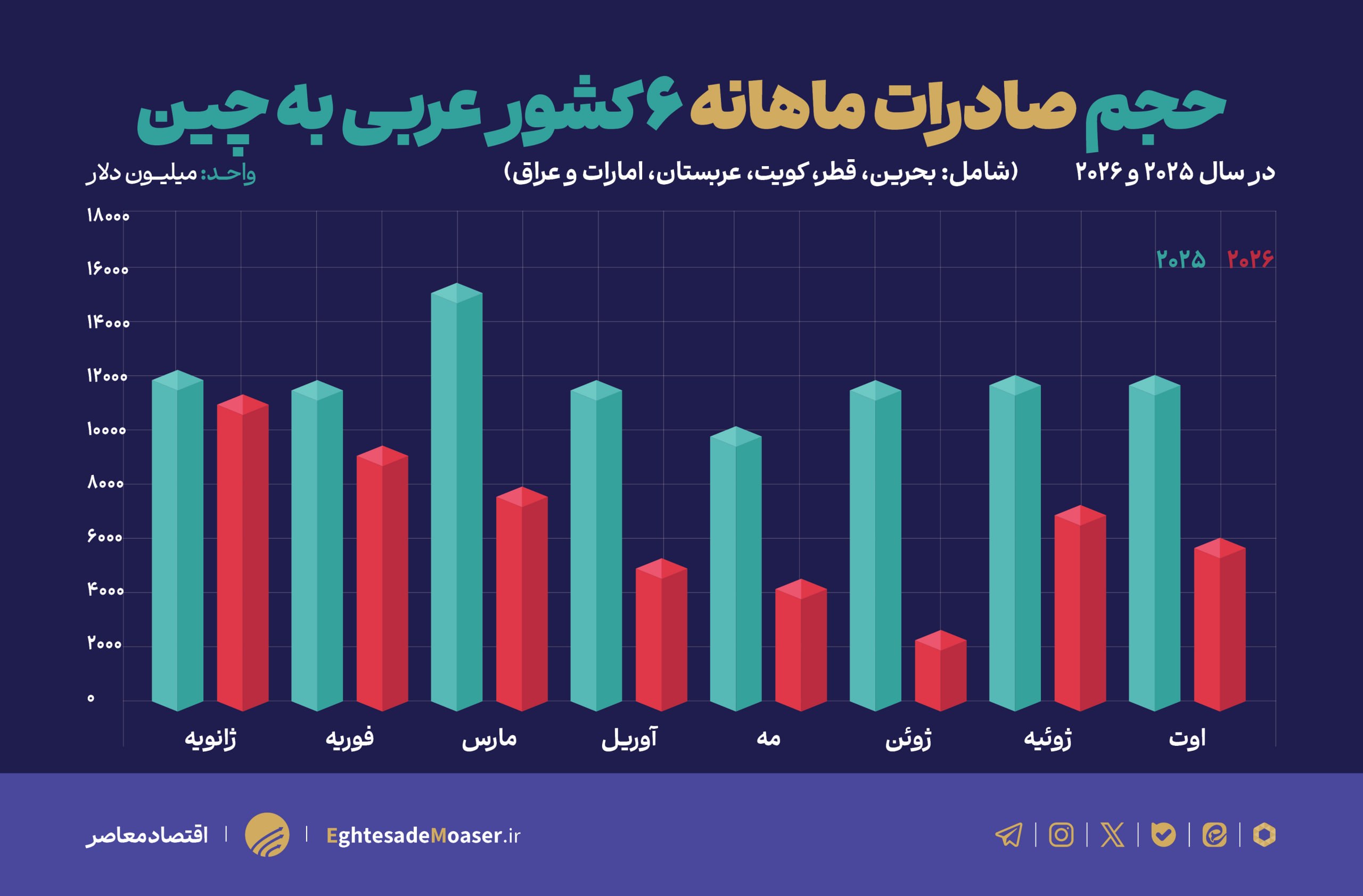 صادرات عربها زیر سایه جنگ؛ ۶۲ میلیارد دلار فقط در چین و هند از دست رفت صادرات عربها زیر سایه جنگ؛ ۶۲ میلیارد دلار فقط در چین و هند از دست رفت