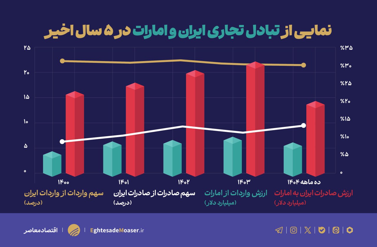 بازطراحی معماری تجاری ایران و امارات بازطراحی معماری تجاری ایران و امارات