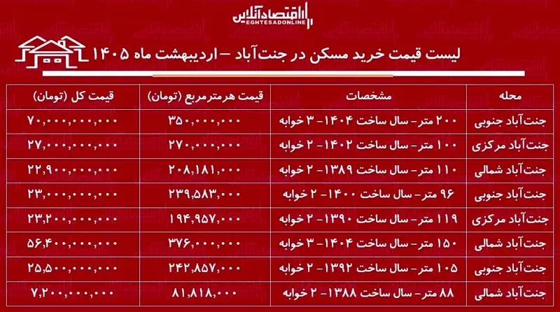 قیمت آپارتمان دوخوابه در جنتآباد قیمت آپارتمان دوخوابه در جنتآباد