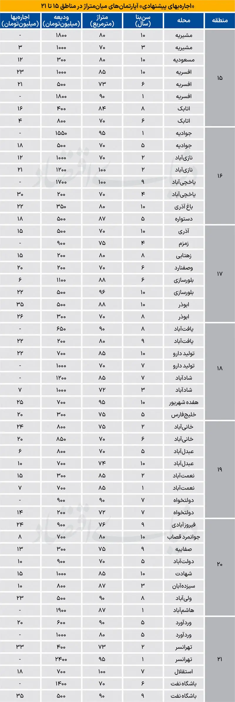 هزینه رهن و اجاره آپارتمان در جنوب تهران هزینه رهن و اجاره آپارتمان در جنوب تهران