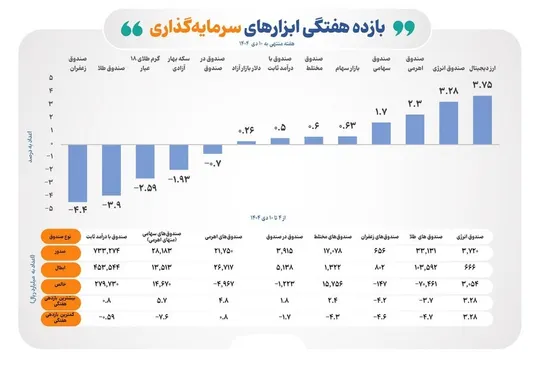 بازده مثبت ۶ ابزار سرمایه&zwnj;گذاری بورس در هفته گذشته