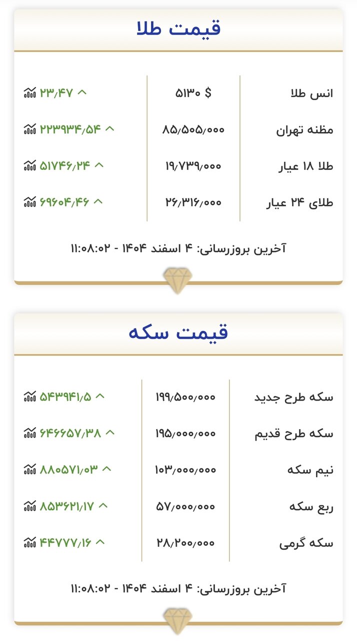 طلای ۱۸ عیار نرخ ارز دلار سکه طلا دوشنبه ۴ اسفند ۱۴۰۴ + جدول طلای ۱۸ عیار نرخ ارز دلار سکه طلا دوشنبه ۴ اسفند ۱۴۰۴ + جدول
