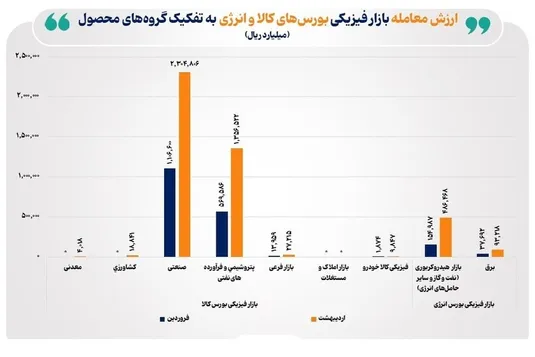 ارزش معاملات بازار فیزیکی بورس&zwnj;های کالایی در اردیبهشت امسال به ۲۴۲ همت رسید