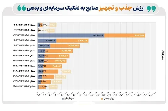 انتشار دومین کارنامه بازار سرمایه در تامین مالی