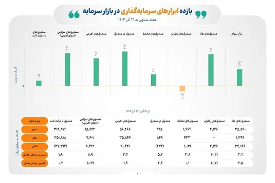 رقابت تنگاتنگ صندوق در صندوق&zwnj;ها با صندوق&zwnj;های سهامی