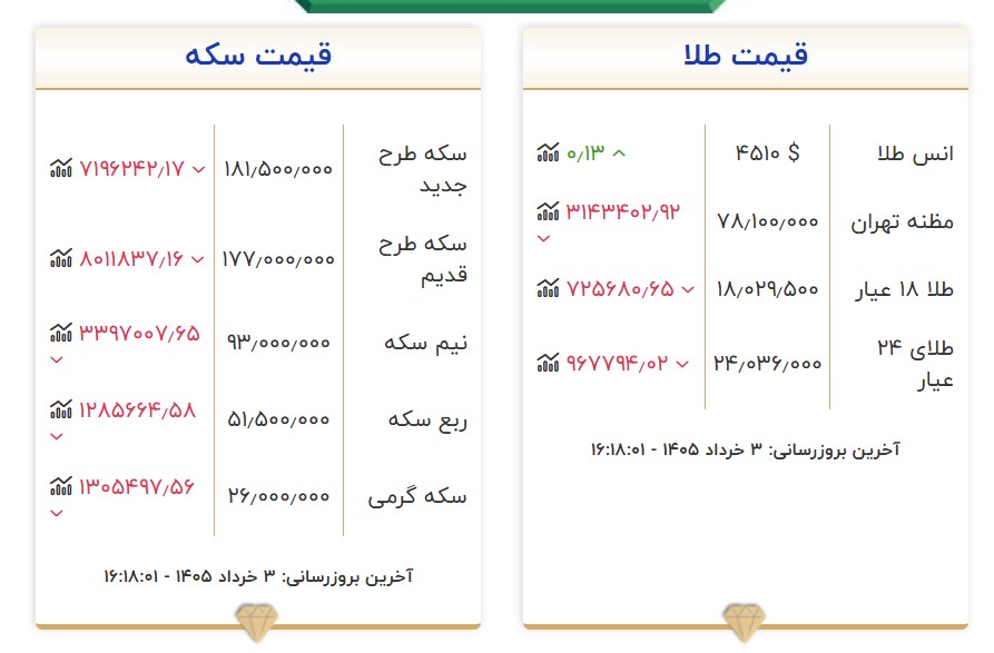 آخرین قیمت طلا و سکه امروز ۳ خرداد ۱۴۰۵