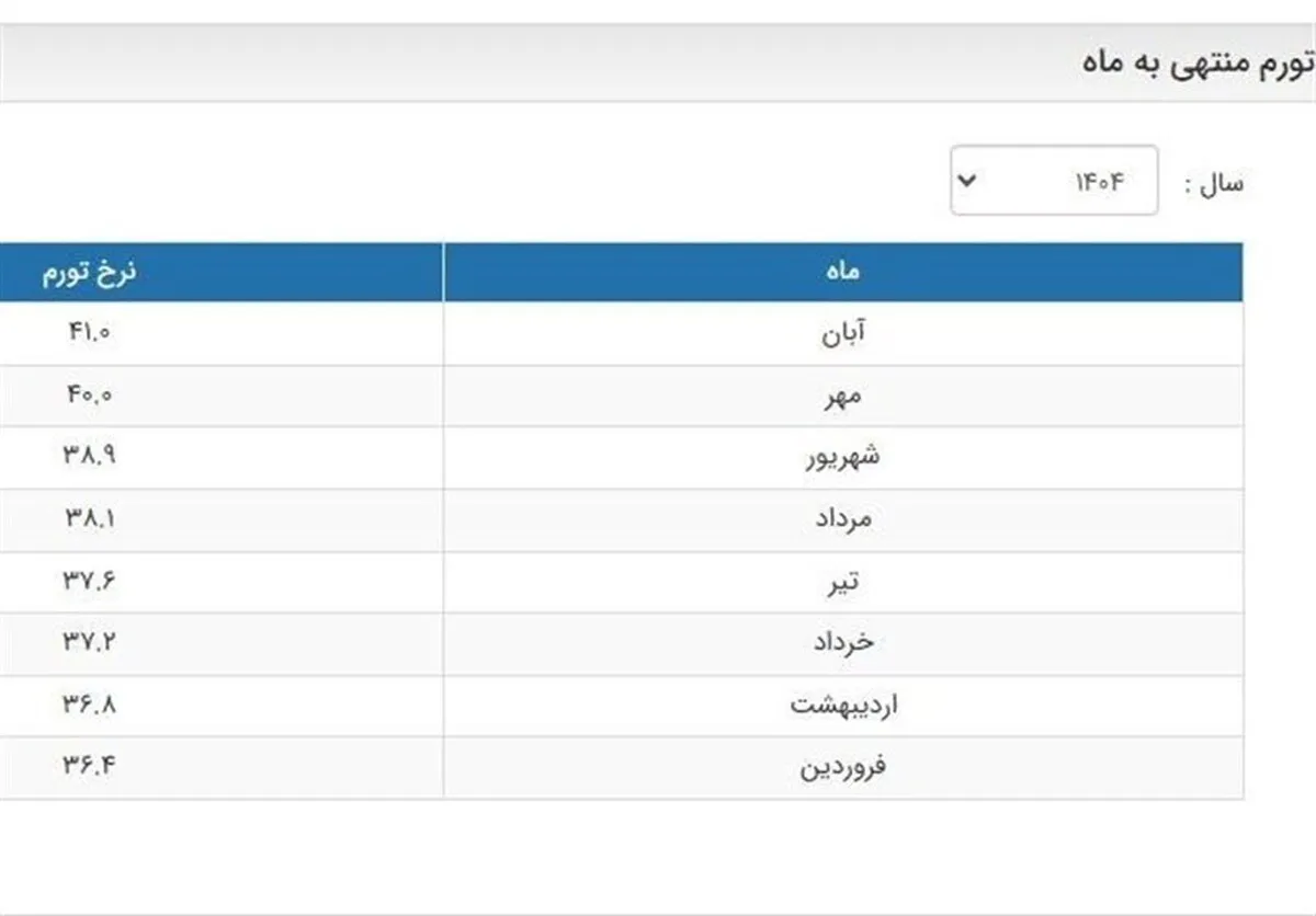 آمار تورم بانک مرکزی به روز شد/ تورم آبان 41 درصد شد