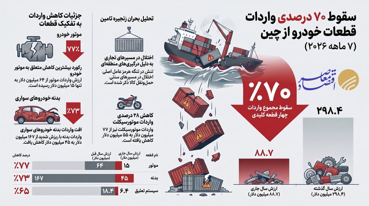 واردات قطعات خودرو از چین ۷۰ درصد کاهش یافت واردات قطعات خودرو از چین ۷۰ درصد کاهش یافت