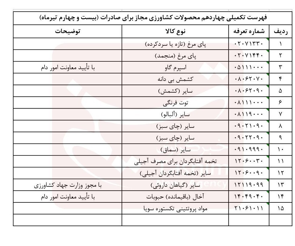 صادرات ۱۵ محصول کشاورزی آزاد شد+ جدول