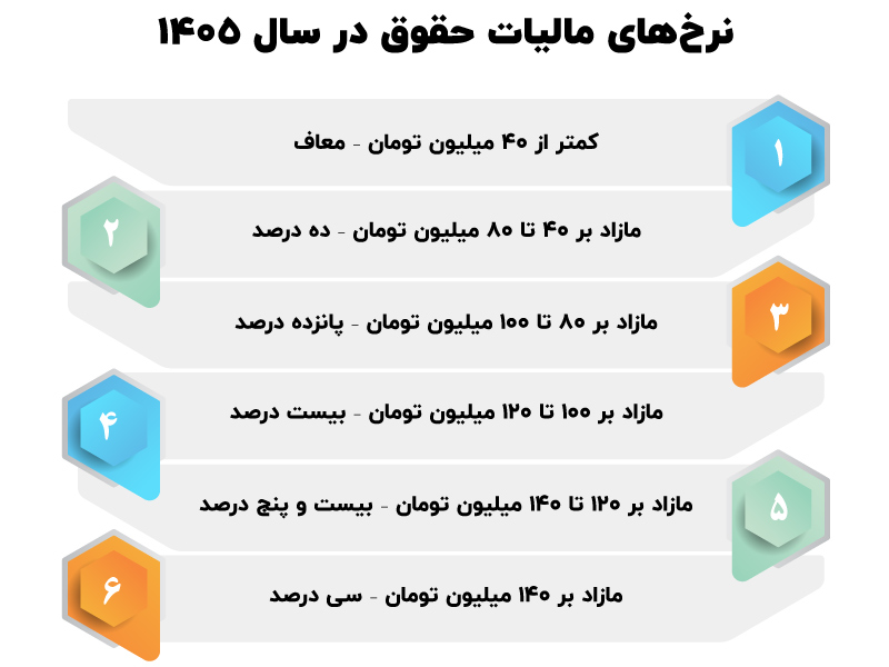 ماجرای معافیت اصناف و مشاغل از ارائه اظهارنامه مالیاتی چیست؟ ماجرای معافیت اصناف و مشاغل از ارائه اظهارنامه مالیاتی چیست؟