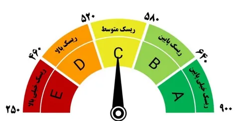 اختلالات زیرساخت‌ بانکی اعتبارسنجی مشتریان را با چالش مواجه کرد