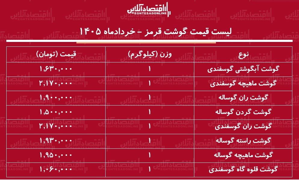 قیمت جدید گوشت قرمز امروز ۳۰ خرداد ۱۴۰۵ + جدول قیمت جدید گوشت قرمز امروز ۳۰ خرداد ۱۴۰۵ + جدول