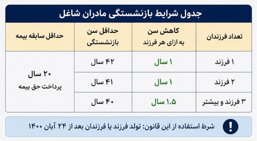 شرایط بازنشستگی مادران شاغل مادران شاغل