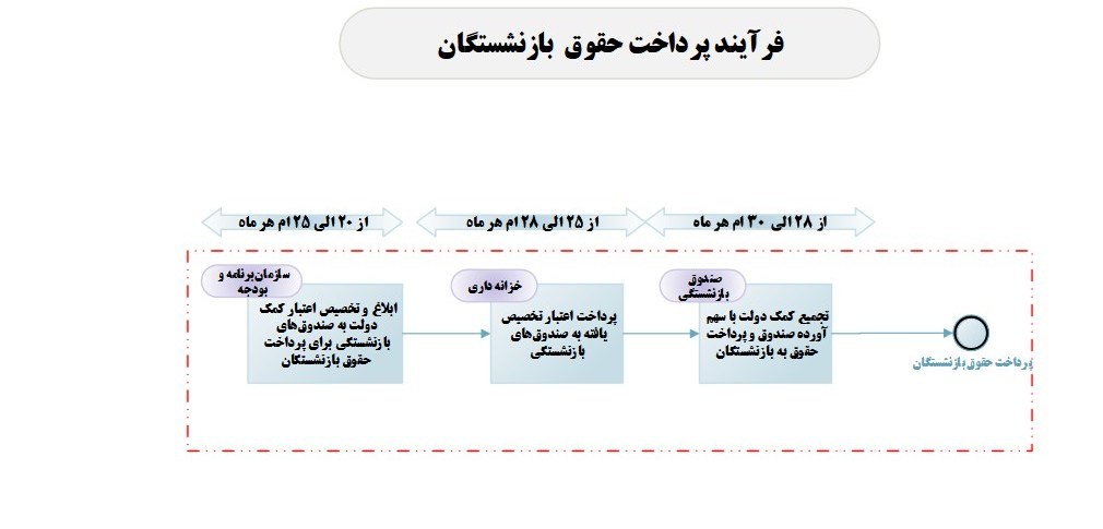 مراحل پرداخت حقوق کارمندان اعلام شد؛ حقوق کارکنان از ثبت فهرست تا واریز چگونه پرداخت میشود؟ مراحل پرداخت حقوق کارمندان اعلام شد؛ حقوق کارکنان از ثبت فهرست تا واریز چگونه پرداخت میشود؟