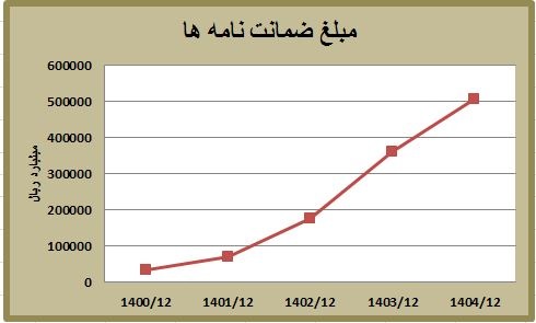رکورد جدید بانک کشاورزی در تأمین مالی با ابزارهای تعهدی؛ میانگین رشد ۱۴۶ درصدی در سه سال اخیر رکورد جدید بانک کشاورزی در تأمین مالی با ابزارهای تعهدی؛ میانگین رشد ۱۴۶ درصدی در سه سال اخیر
