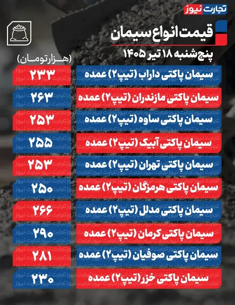 قیمت سیمان عمده امروز ۱۸ تیر ۱۴۰۵ + جدول قیمت سیمان عمده امروز ۱۸ تیر ۱۴۰۵ + جدول