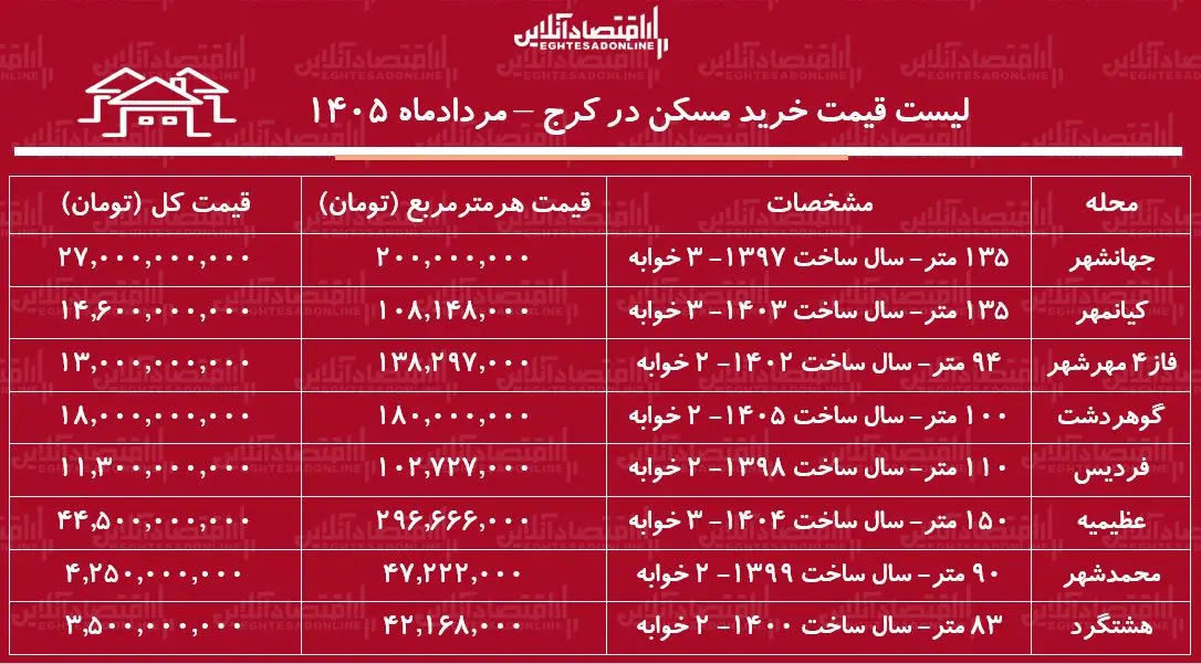 لیست قیمت خرید خرید آپارتمان در فردیس، مهرشهر، عظیمیه، محمدشهر + جدول مردادماه ۱۴۰۵ لیست قیمت خرید خرید آپارتمان در فردیس، مهرشهر، عظیمیه، محمدشهر + جدول مردادماه ۱۴۰۵