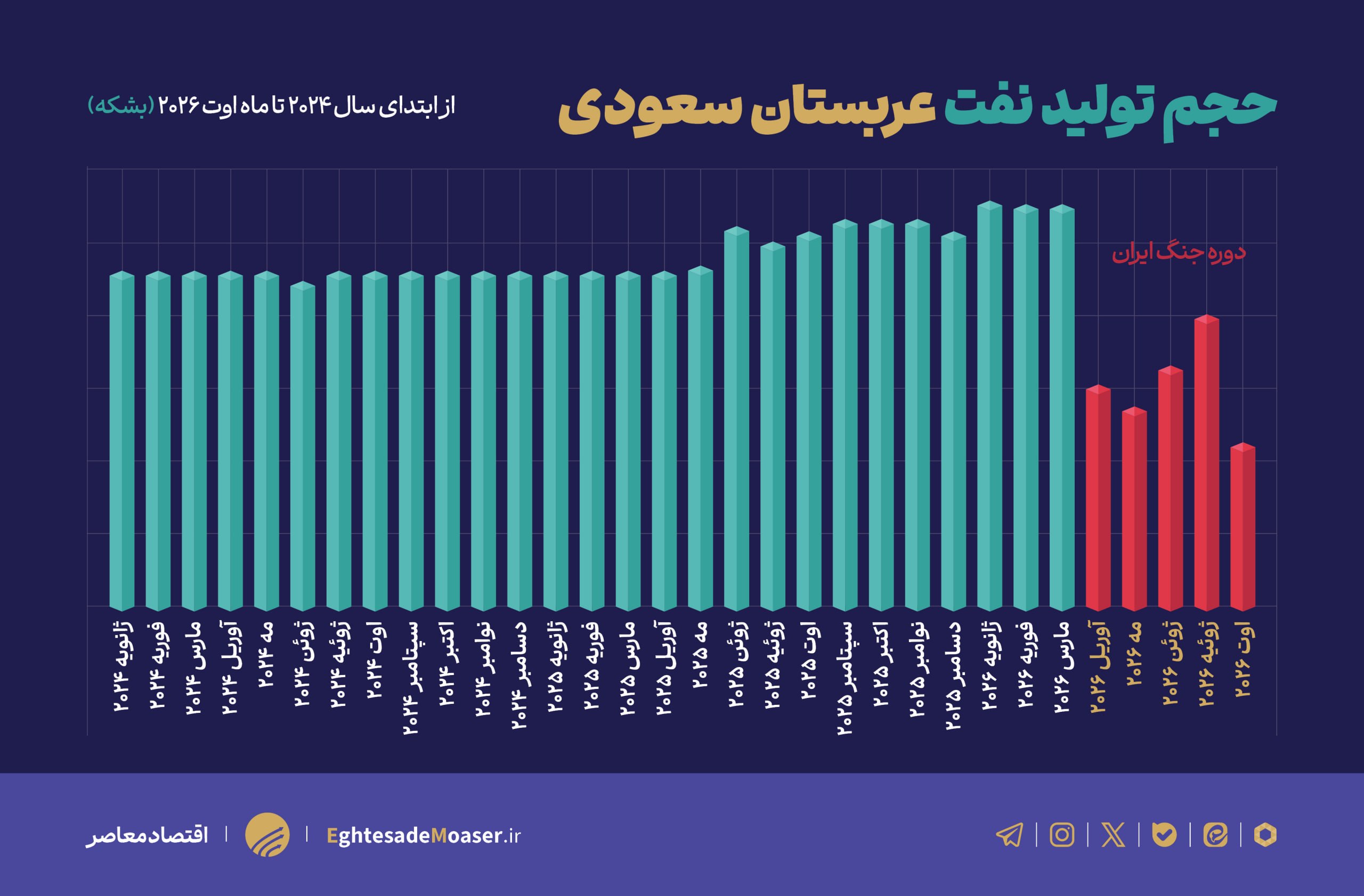 صادرات عربها زیر سایه جنگ؛ ۶۲ میلیارد دلار فقط در چین و هند از دست رفت صادرات عربها زیر سایه جنگ؛ ۶۲ میلیارد دلار فقط در چین و هند از دست رفت