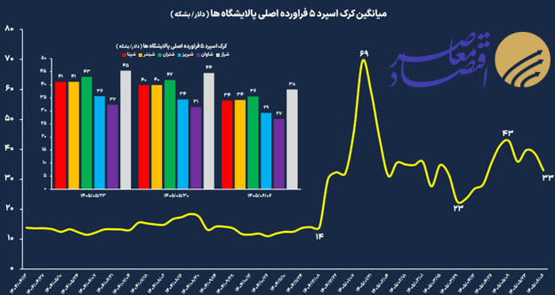 افت ۱۴.۷ درصدی کرکاسپرد پالایشگاههای بورسی؛ میانگین به ۳۳ دلار رسید افت ۱۴.۷ درصدی کرکاسپرد پالایشگاههای بورسی؛ میانگین به ۳۳ دلار رسید