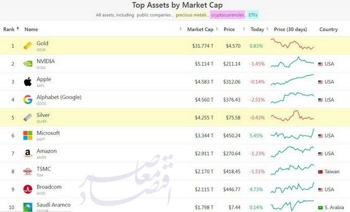 بیتکوین از جمع ۱۰ دارایی برتر جهان خارج شد؛ خروج سرمایه و افزایش زیان معاملهگران بازار را تحت فشار قرار داد بیتکوین از جمع ۱۰ دارایی برتر جهان خارج شد؛ خروج سرمایه و افزایش زیان معاملهگران بازار را تحت فشار قرار داد