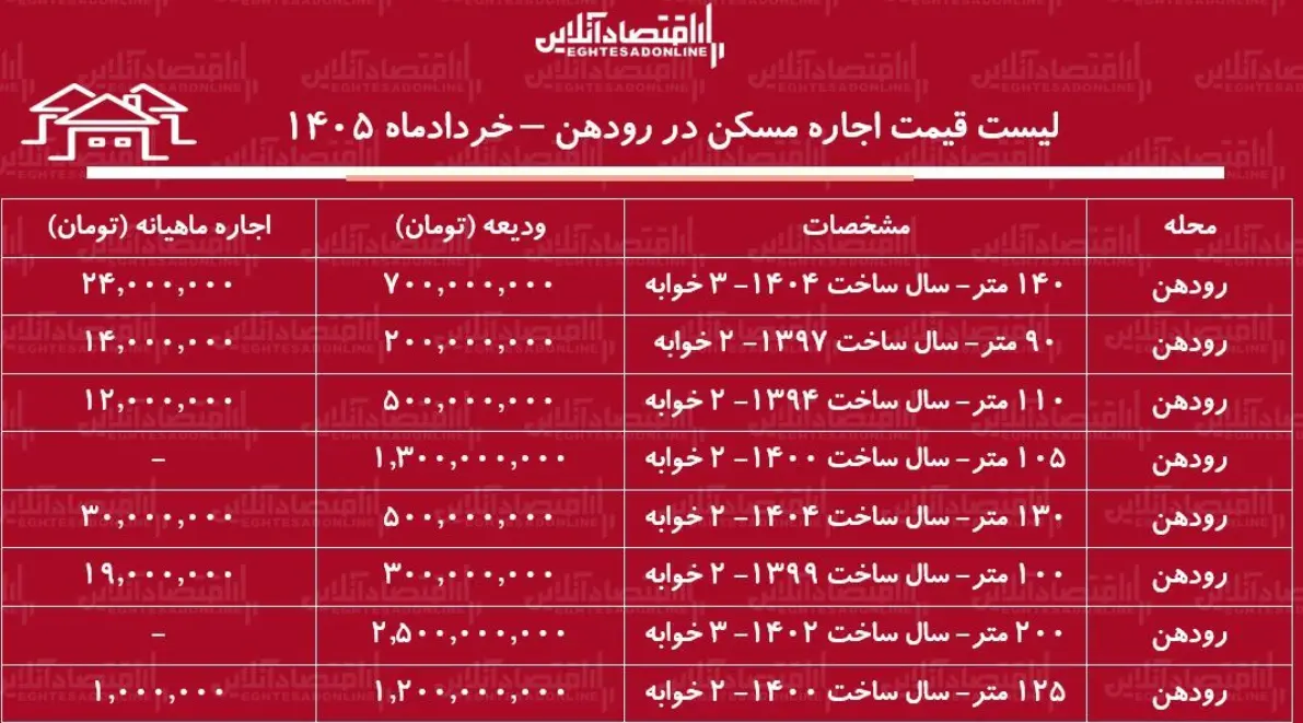 رهن و اجاره مسکن در رودهن چند؟ رهن و اجاره مسکن در رودهن چند؟