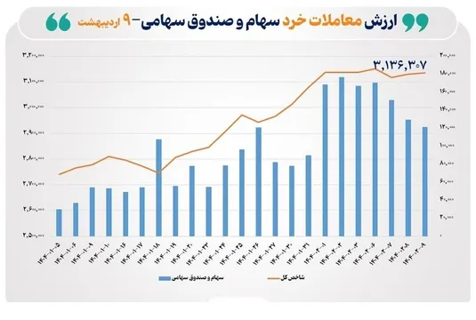 ارزش معاملات خرد سهام در مبادلات امروز از مرز ۱۲ همت عبور کرد