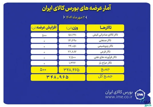 ۳۴۹ هزار تن محصول روی میز فروش می&zwnj;رود