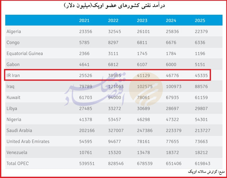 اوپک: ایران ۴۵ میلیارد دلار نفت در سال ۲۰۲۵ فروخت اوپک: ایران ۴۵ میلیارد دلار نفت در سال ۲۰۲۵ فروخت