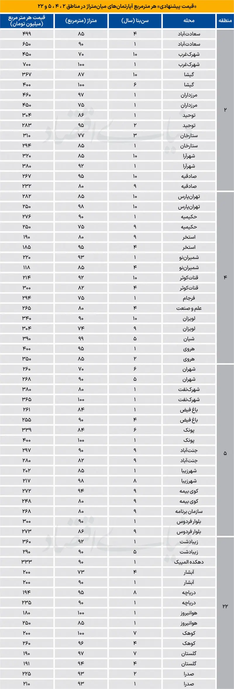 قیمت آپارتمان در سعادتآباد، صادقیه و پونک قیمت آپارتمان در سعادتآباد، صادقیه و پونک