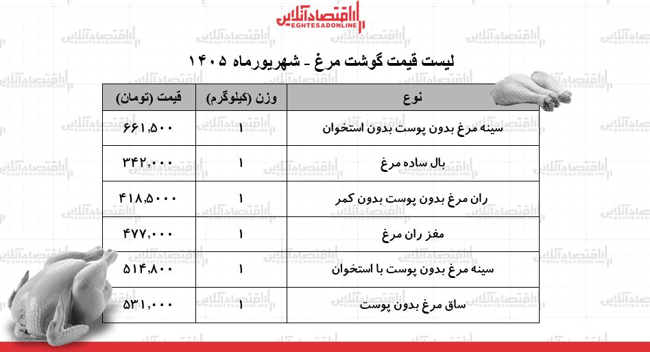 قیمت گوشت مرغ امروز ۱۸ شهریور ۱۴۰۵ + جدول