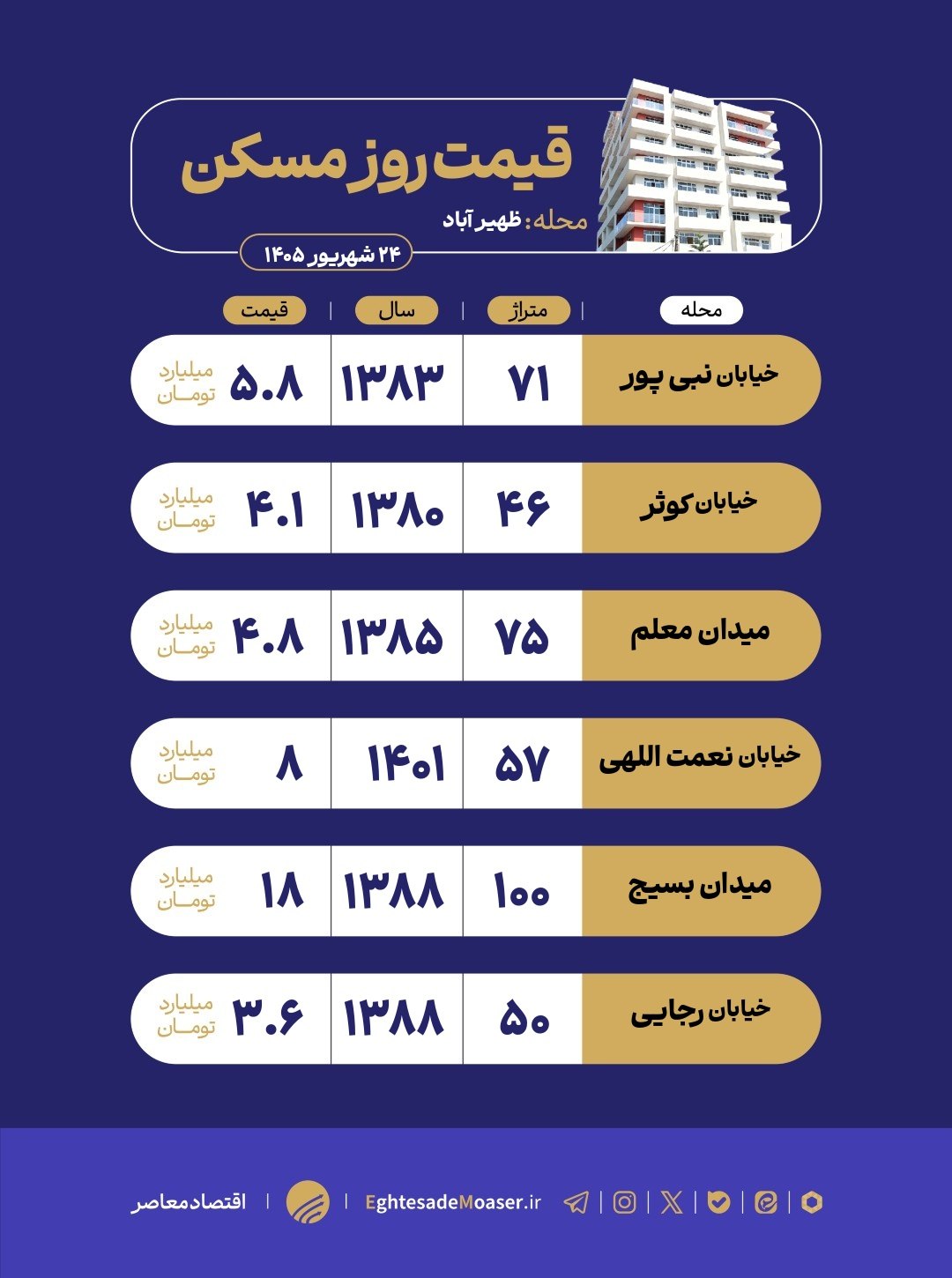 در حال ویرایش/ ظهیرآباد در بازار مسکن؛ محلهای میان بافت قدیمی و آپارتمانهای جدید در حال ویرایش/ ظهیرآباد در بازار مسکن؛ محلهای میان بافت قدیمی و آپارتمانهای جدید