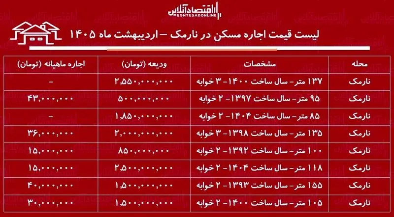 اجاره آپارتمان دوخوابه در نارمک چند؟ اجاره آپارتمان دوخوابه در نارمک چند؟