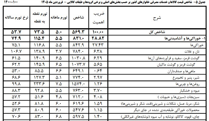 پیشنهاد افزایش قیمت روغن خوراکی رد شد پیشنهاد افزایش قیمت روغن خوراکی رد شد