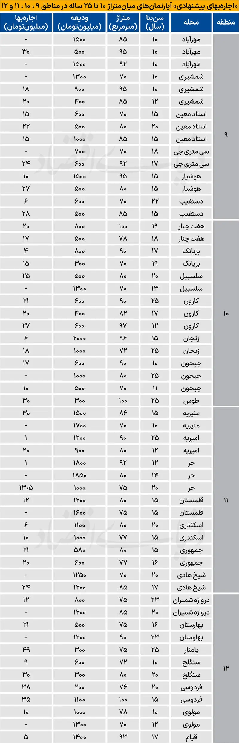 نرخ رهن و اجاره آپارتمان در سلسبیل، بهارستان و مولوی نرخ رهن و اجاره آپارتمان در سلسبیل، بهارستان و مولوی