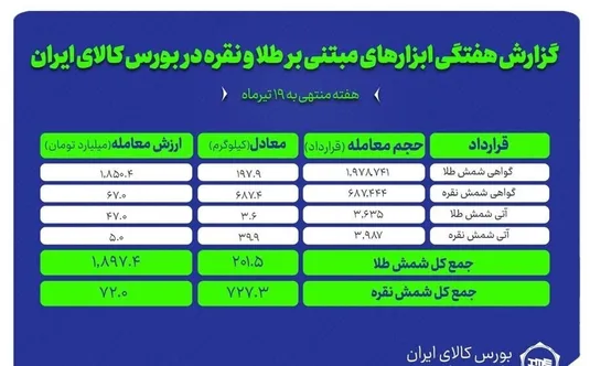 معامله ۷۲۷ کیلوگرم شمش نقره و ۲۰۱ کیلوگرم شمش طلا در بورس کالا