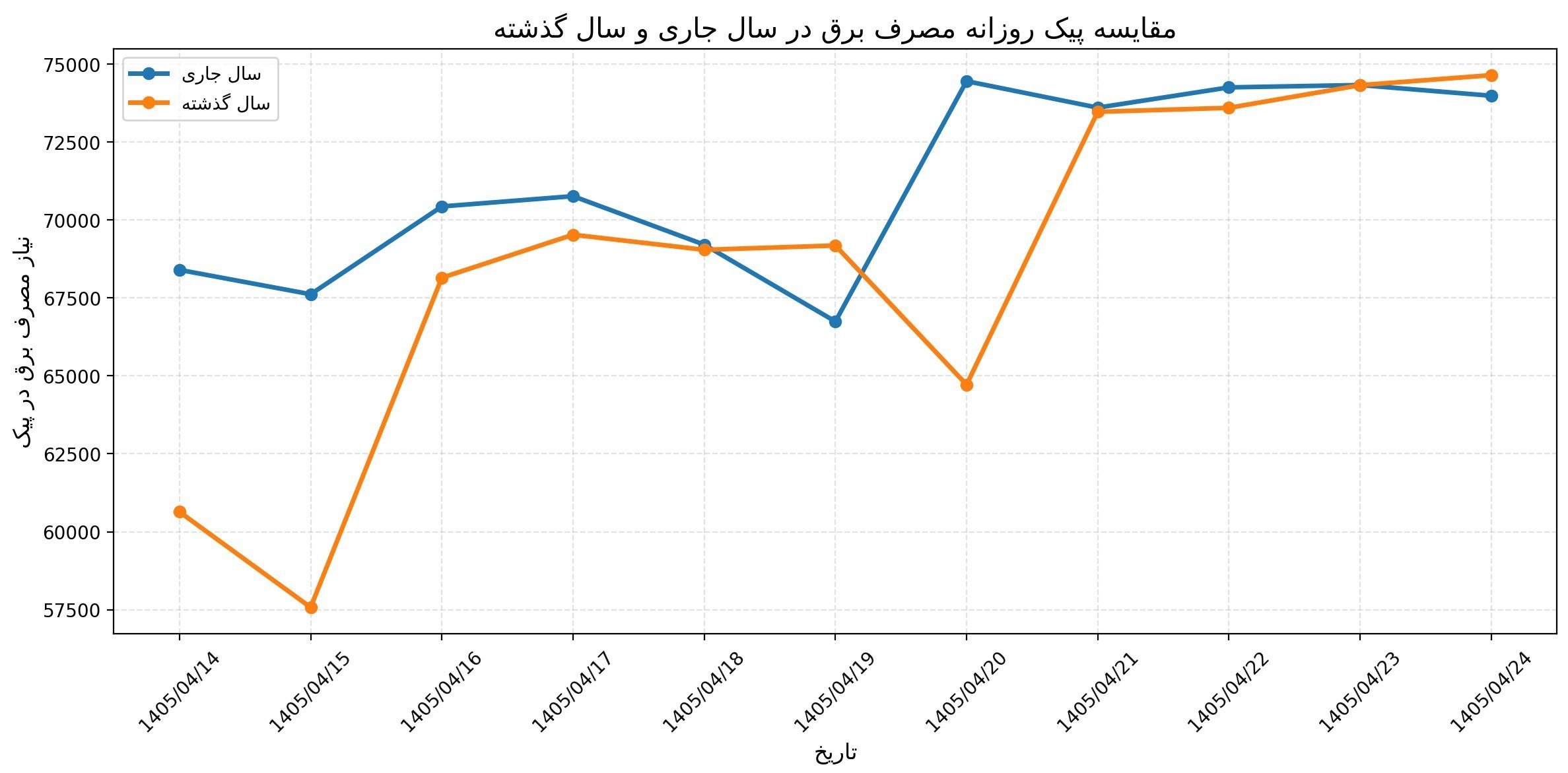 پیشی گرفتن پیک مصرف برق از سال گذشته + نمودار پیشی گرفتن پیک مصرف برق از سال گذشته + نمودار