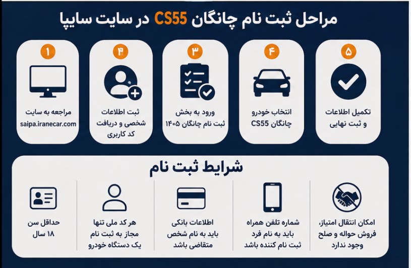 شرایط پیش فروش چانگان cs55 + قیمت و سایت ثبت نام سایپا ثبت نام چانگان cs55 سایپا