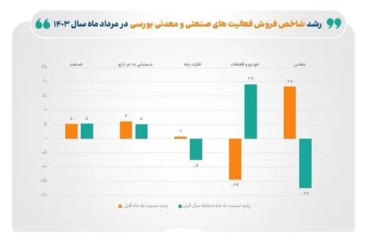 رشد ۵.۳ درصدی شاخص فروش شرکت&zwnj;های صنعتی بورسی