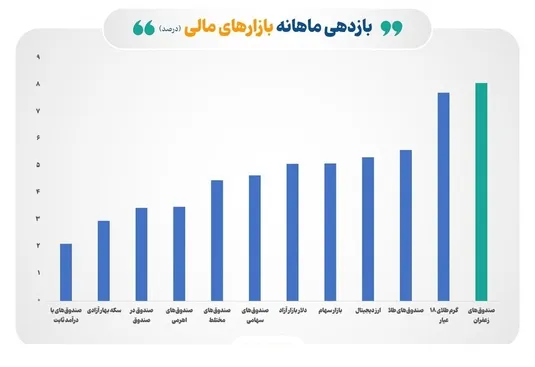 صندوق&zwnj;های کالایی پر بازده&zwnj;ترین ابزار مالی در دی ماه