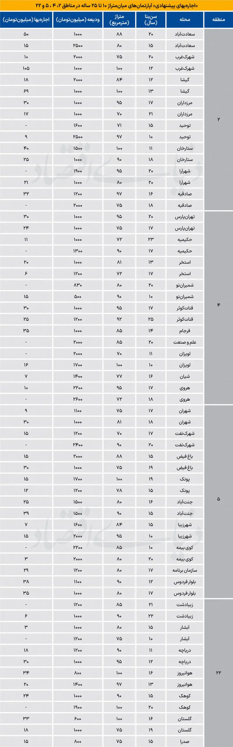 نرخ رهن و اجاره آپارتمان در سعادتآباد، لویزان و جنتآباد نرخ رهن و اجاره آپارتمان در سعادتآباد، لویزان و جنتآباد
