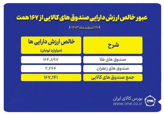عبور خالص ارزش دارایی صندوق&zwnj;های کالایی از مرز ۱۶۷ همت