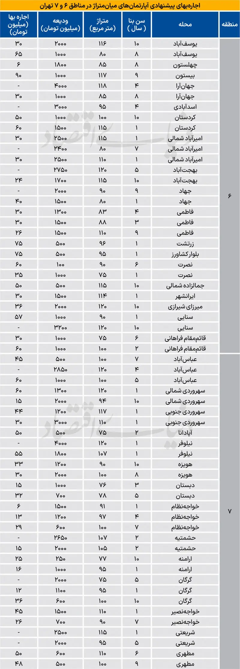 هزینه اجارهنشینی در مرکز تهران چقدر است؟ هزینه اجارهنشینی در مرکز تهران چقدر است؟