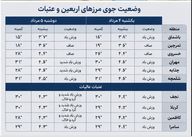 جزییات هواشناسی نجف و مهران + وضعیت جوی مرزهای اربعین و عتبات هواشناسی کربلا