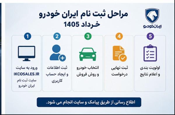 نتایج قرعهکشی ایران خودرو امروز ۳۱ خرداد ۱۴۰۵ + لینک اسامی برندگان ایران خودرو و نحوه مشاهده نتایج نتایج قرعهکشی ایران خودرو امروز ۳۱ خرداد ۱۴۰۵ + لینک اسامی برندگان ایران خودرو و نحوه مشاهده نتایج