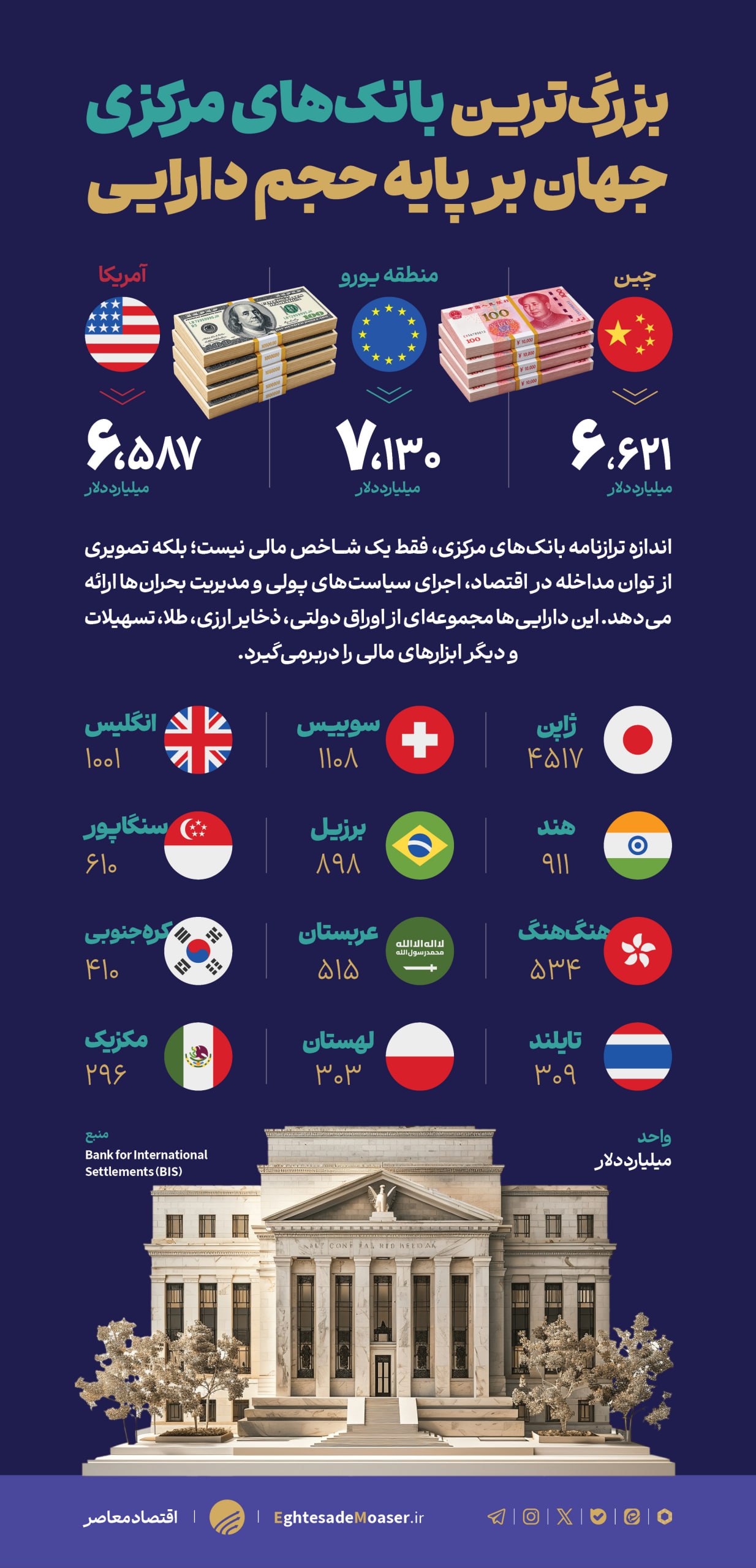 بزرگترین بانکهای مرکزی جهان بر پایه حجم دارایی بزرگترین بانکهای مرکزی جهان بر پایه حجم دارایی