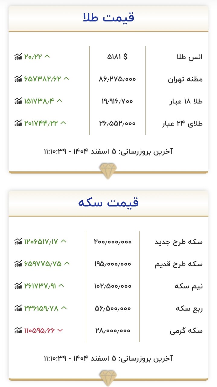 طلای ۱۸ عیار نرخ ارز دلار سکه طلا سه شنبه ۵ اسفند ۱۴۰۴ + جدول طلای ۱۸ عیار نرخ ارز دلار سکه طلا سه شنبه ۵ اسفند ۱۴۰۴ + جدول