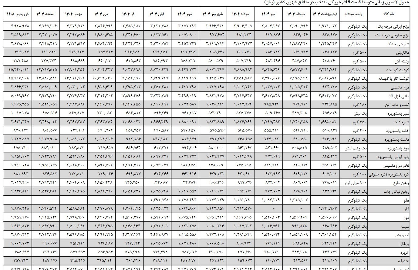 جزئیات تغییر قیمت ۳۰ قلم خوراکی در یک سال اخیر جزئیات تغییر قیمت ۳۰ قلم خوراکی در یک سال اخیر
