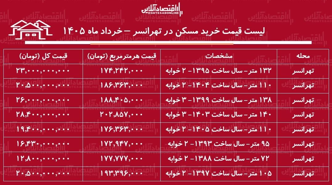 لیست قیمت خرید مسکن در تهرانسر + جدول