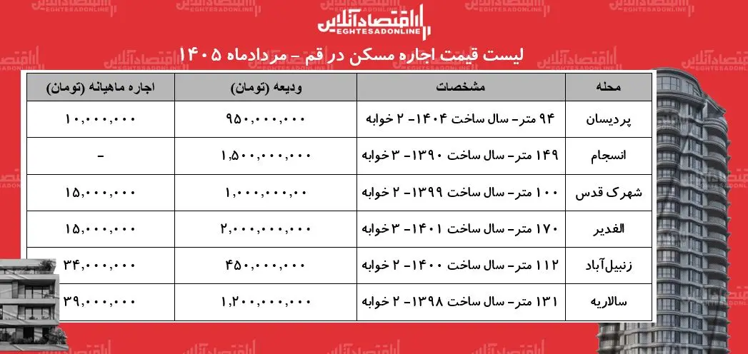 لیست قیمت اجاره مسکن در قم + جدول لیست قیمت اجاره مسکن در قم + جدول