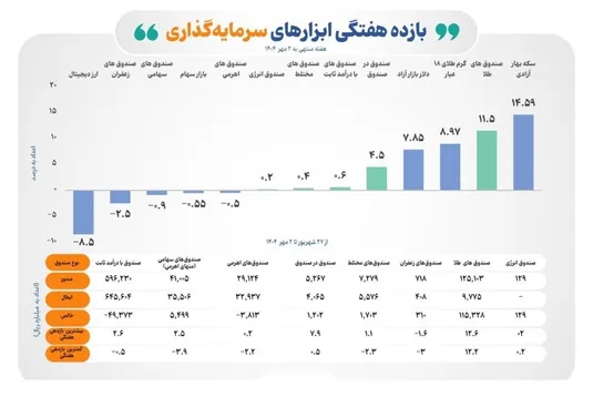 بازده مثبت ۵ ابزار سرمایه&zwnj;گذاری بورس